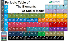 Turning The Periodic Tables On Marketing Social Media Infographic Social Media Packages Social Media
