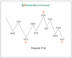 Automotive waves elliott mt : Elliott Wave Theory Rules Guidelines And Basic Structures
