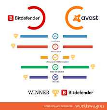 Bitdefender Vs Avast Comparison Who Provides Better Security