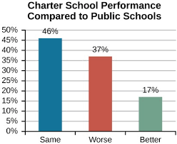 Charter schools are public schools that agree to produce certain results in exchange for educational freedom. Reading Charter Schools And Homeschooling Sociology