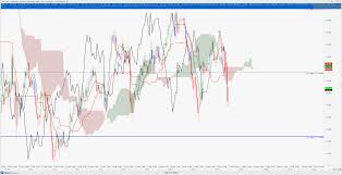 Usd Jpy Ichimoku Analysis Daily Chart Shows Possible Dollar