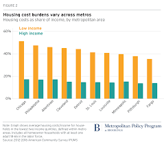 Charts Of The Week Housing In Washington Dc And Beyond