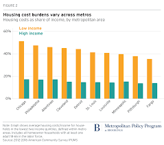 charts of the week housing in washington dc and beyond