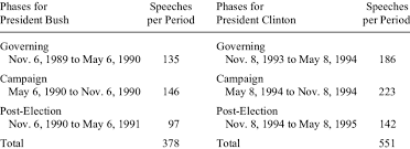 Giving a meaningful and motivational graduation speech is a big responsibility. Sample Size Of Presidential Speech Acts By Period Download Table