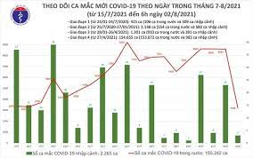 Hôm nay, 3.708 bệnh nhân được công bố khỏi bệnh. Báº£n Tin Covid 19 Sang 2 8 Ghi Nháº­n 3 201 Ca Nhiá»…m Má»›i