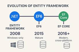 Image result for Asp.Net Entity Framework