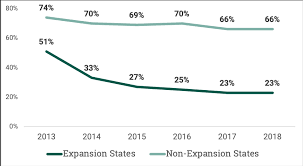 How do homeless get health care. Five Ways Medicaid Expansion Is Helping Homeless Populations Ten Years After The Aca Became Law Health Affairs