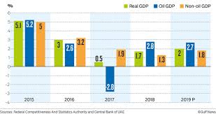 Uae Central Bank Projects 2 Gdp Growth For 2019 Banking