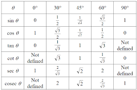 Sin Cos Sin Chart Ratios Trigonometric Ratios Table