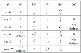 sin cos sin chart ratios trigonometric ratios table