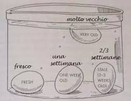 Come vedere se un uovo è scaduto. Come Capire Se Le Uova Sono Fresche Spettegolando