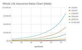 Everything you need to know. Whole Life Insurance Rates Comparison Best Life Insurance Cost In 2021