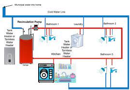 You have to install another pipe made for hot water. Hot Water Recirculating Pump For Instant Hot Water