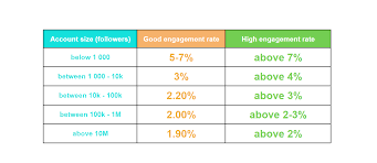 You might have even used an instagram engagement calculator to find out your engagement rate, but do you know what it is? What Is Instagram Engagement Rate Dayana Dancheva