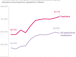 Teacher Pay Is Falling Their Health Insurance Costs Are