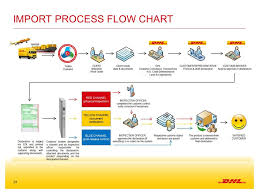 dhl global forwarding turkey ppt video online download