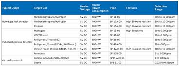 1 carbon monoxide detectors (which you should have for other reasons) do not detect natural gas or propane, either. Gas Sensors And Modules For Innovative Technologies Of The Future Nissha Fis Sos Electronic