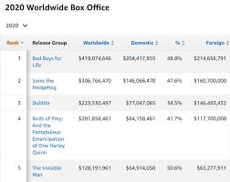 To say 2020 was a challenging year is like announcing the hindenburg had a rough landing. If Black Widow Doesn T Release In 2020 Dc Will Have The Highest Grossing Superhero Film Of The Year For The First Time Since 2008 When The Dark Knight Toppped The Charts Birds