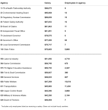 Virginia State Employee Salary Database 2016 Salaries 2017