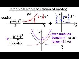 Calculus 2 Hyperbolic Functions 6 Of 57 Graphical Representation Of Cosh X Youtube