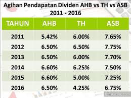 Amanah Hartanah Bumiputera Perbandingan Dengan Th Asb Jom Urus Duit