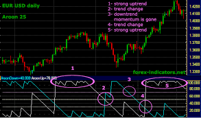 aroon indicator forex indicators guide