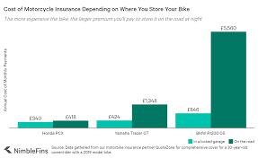Compare the cost of motorbike insurance from our panel of trusted insurers to get the best deal! Average Cost Of Motorcycle Insurance Uk 2021 Nimblefins