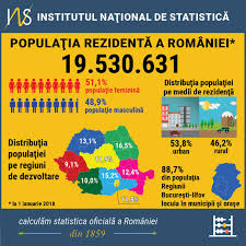 Un oraș e deservit de oameni care locuiesc în orașul respectiv. PopulaÅ£ia RezidentÄƒ A Romaniei Era De 19 5 Milioane De Locuitori La 1 Ianuarie 2018
