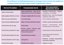 Image Result For Compensated Shock Vs Decompensated Shock Tech School Anatomy And Physiology