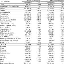 How much would it cost to build storage units. Operating Costs Of Cold Storage Facilities Download Table