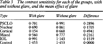 Pdf Contrast Sensitivity And Glare In Cataract Using The