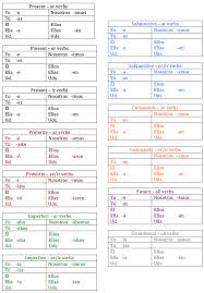 Spanish Verb Tenses Cheat Sheet Google Search Spanish