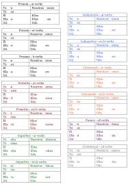 Spanish Verb Tenses Cheat Sheet Google Search Spanish