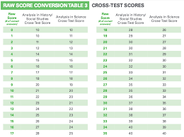 Arborbridge College Board Releases New Sat Percentiles