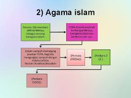 Bahagian i, perkara 3 perlembagaan persekutuan memaktubkan agama islam sebagai agama bagi persekutuan, tetapi agama lain boleh dianuti secara aman dan harmoni. Perkara 160 2 Dalam Perlembagaan Persekutuan Mentakrifkan Melayu Sebagai Kalau Diikutkan Memang Betul Definisi Melayu Dalam Perlembagaan Adalah Agak Sempit Dan Kecil Skopnya Kerana Melayu Lain Tokoh Lain Definisi Yang