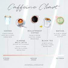 How 7 Different Caffeine Sources Affect The Body Well Good Caffeine Matcha Tea