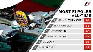 Jun 05, 2021 · charles leclerc vai sair da pole position do grande prémio de baku, no azerbaijão. Formula 1 On Twitter Pole Position Number 66 For Lewishamilton He S Now On His Own In Second Place On The All Time List Azerbaijangp F1baku F1fastfact Https T Co Wjyuvbhng2