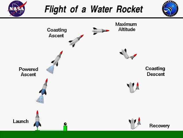 Flight of a Water Rocket | Glenn Research Center | NASA