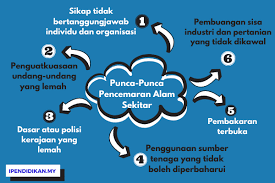 Sumber air juga adalah sangat penting kepada kehidupan harian manusia. Punca Punca Pencemaran Alam Sekitar