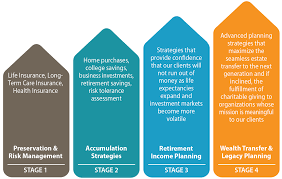 Maybe you would like to learn more about one of these? Our Holistic Approach The Four Stages Of Financial Planning