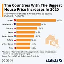 $103/square foot, $200,000 average price. Chart The Countries With The Biggest House Price Increases In 2020 Statista