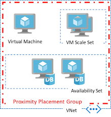 Co Locate Vms For Improved Latency Azure Virtual Machines Microsoft Docs
