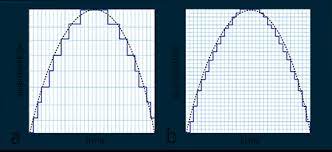 Digital Audio Basics Sample Rate And Bit Depth Presonus