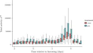 Predicting Farrowing Of Sows Housed In Crates And Pens Using