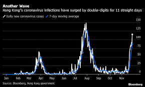 Hong kong recorded 11549 coronavirus cases since the epidemic began, according to the world health organization (who). Anger Grows At Hong Kong S Erratic Covid Rules As Cases Jump Bloomberg