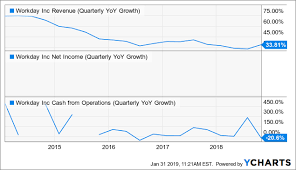 Workday Revenue Growth At The Cost Of Operating Margins