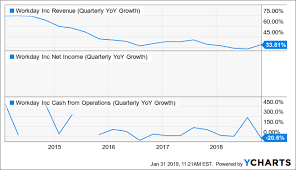 workday revenue growth at the cost of operating margins