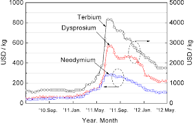 Color Online Charts For Domestic Rare Metals Price In China