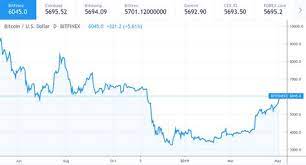 Doch 'ne kursanalyse fördert ein paar zusammenhänge zutage, denen nur eine einfluss nach oben den kurs. Bitcoin Price Breaks Key 6000 Level With Bitfinex Premium Bitcoin Bitcoin Price Break Key