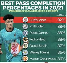 Leaderboard appearances, awards, and honors. 4 Clear Curtis Jones Leads All Premier League Youngsters In Key Passing Metric